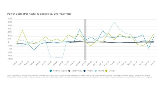 Year-to-year power costs, per KWh, at primary data center markets.