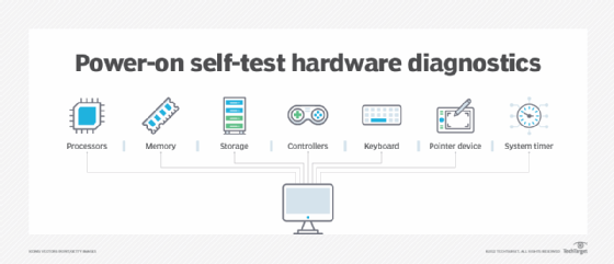 Power-On Self-Test performs diagnostics on computer hardware