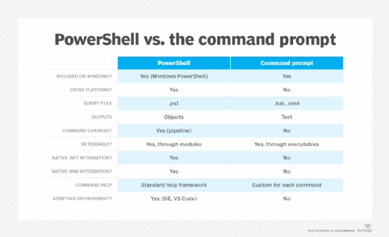 Visual comparison of PowerShell and a command prompt.