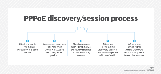 An image showing the five steps in the PPPoE discovery/session process.