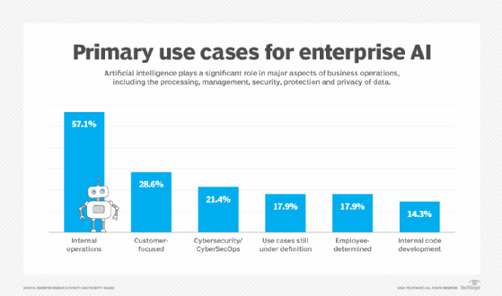 Chart showing the major applications of AI in enterprises