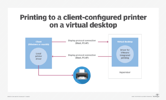 A diagram showing the connections that the VMware Integrated Printing driver requires