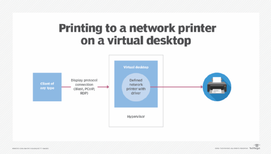 A diagram showing the connections between the client, the hypervisor and the printer itself