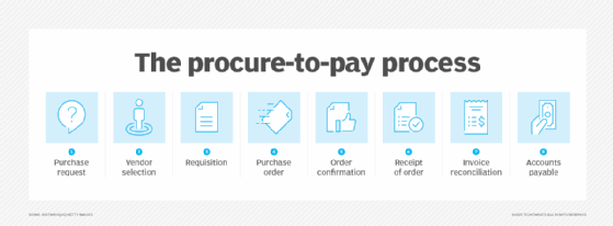 A diagram showing eight steps of the procure-to-pay process.