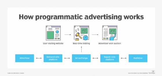 Visual of how programmatic advertising works.