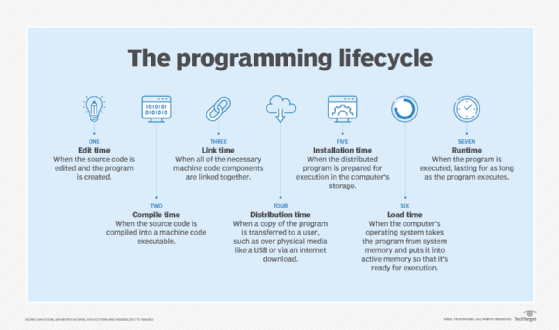 programming lifecycle