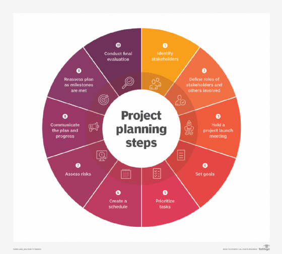 Graphic listing project planning steps.