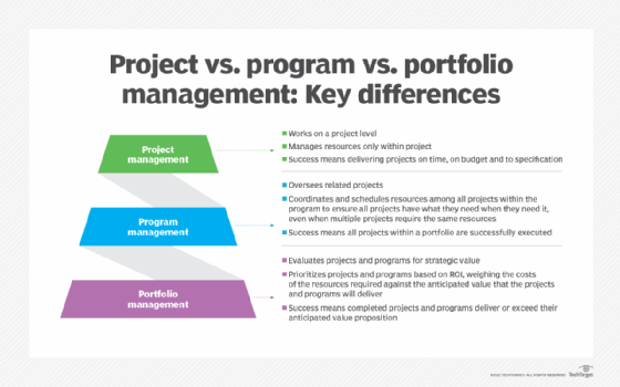 Key differences between project, program and portfolio management