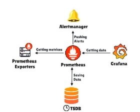 Aqua Security shows what's included in a Prometheus stack. 