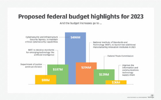 President Joe Biden's proposed federal budget increases funding for the Federal Trade Commission and U.S. Department of Justice, the country's two antitrust enforcement agencies. 
