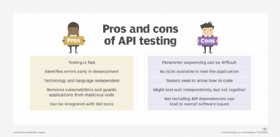 A chart comparing API testing pros and cons.
