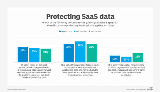 ESG survey results on protecting SaaS data