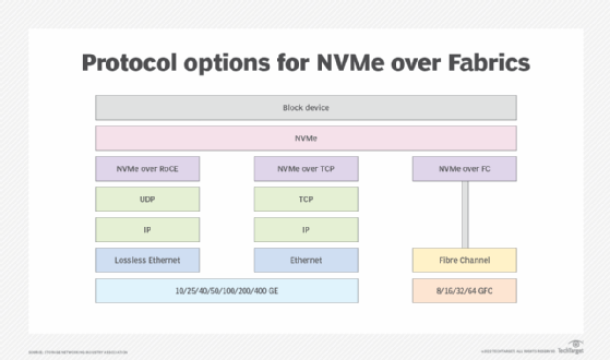 Chart of protocol options for NVMe over Fabrics.