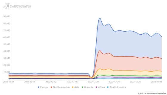 A chart from Shadowserver showing the number of IP addresses with Exchange Server instances that are likely vulnerable to CVE-2022-41082.