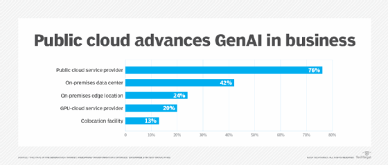 Bar chart showing public cloud's dominance when applying GenAI to business applications.