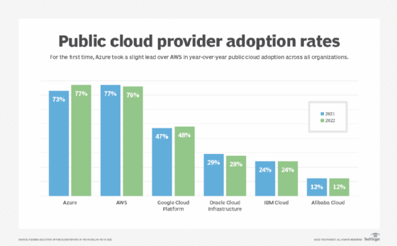 Chart showing Azure vs. AWS public cloud adoption in 2021