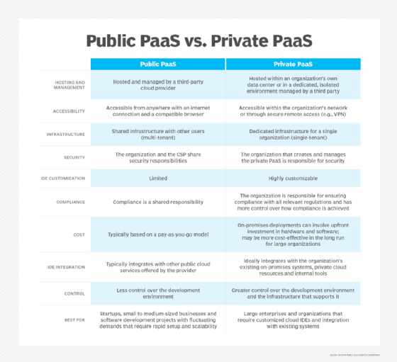 Table that compares the features of Public PaaS to Private PaaS.