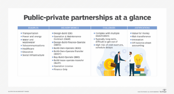 Chart showing public private partnerships at a glance