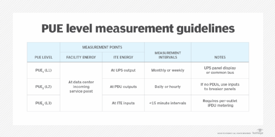 PUE level measurement guidelines