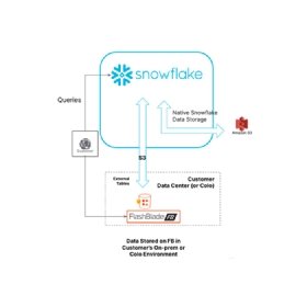 Snowflake analytics for on-prem Pure Storage