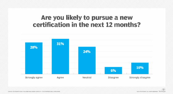 Graphic showing the portion of tech pros seeking a new certification.