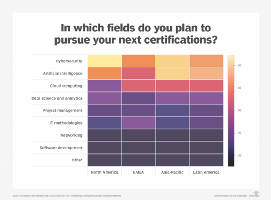 Graphic showing global technology certification trends.