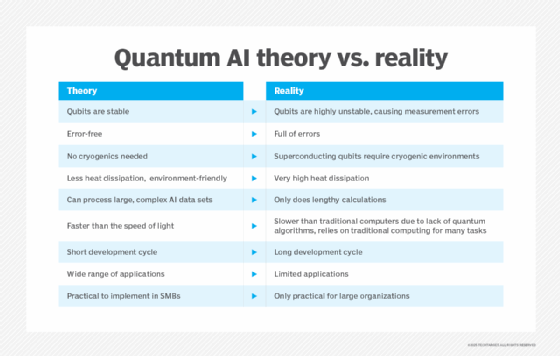 graphic showing quantum AI theory vs. reality