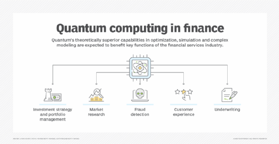 a graphical list of finance use cases for quantum computing
