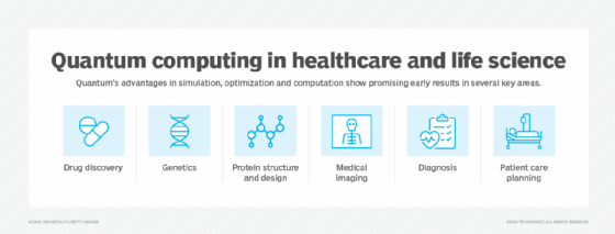 Chart listing six healthcare and life sciences areas where quantum computing has shown early results.