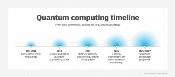 Chart summarizing the different types of availability in quantum computing.