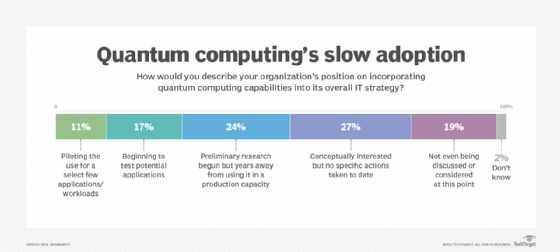 quantum computing's slow adoption