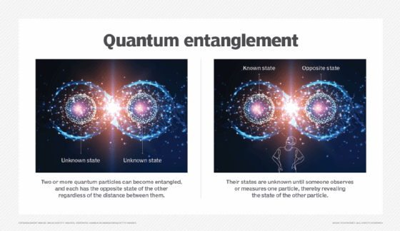 Graphic illustrating how quantum entanglement works.