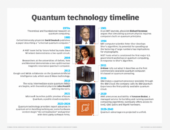 Quantum computing technology timeline from 1970 to 2040.