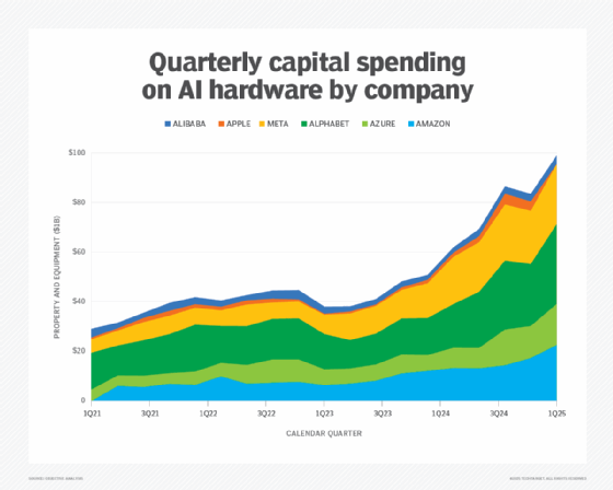 Chart of hyperscaler spending as percentage of revenues.