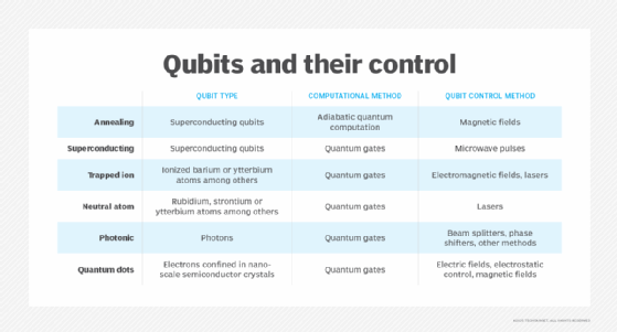 Graphic showing the main types of quantum computing