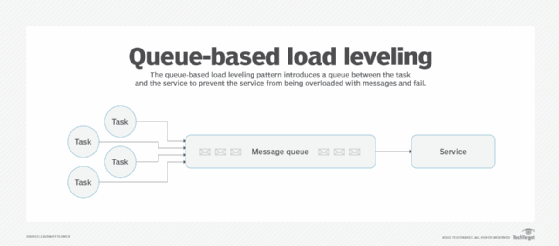Graphic explaining the queue-based load leveling pattern.