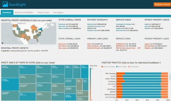 A sample Amazon QuickSight dashboard