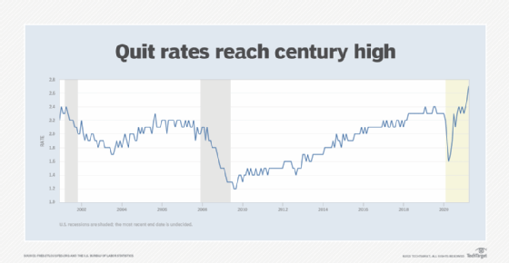 Federal Reserve quit rate data 