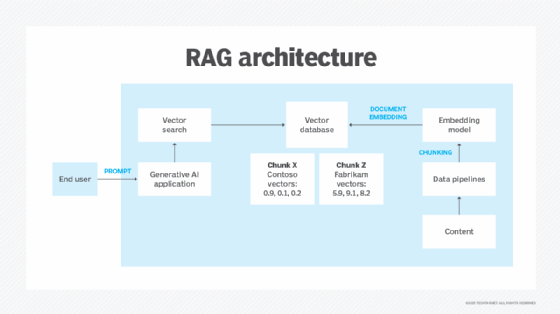 RAG architecture diagram showing data flow through data pipelines, chunking, an embedding model, a vector database, vector search and finally to a generative AI application interacting with end-users.