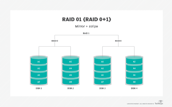 RAID 01 diagram.