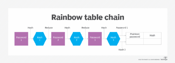 The construction of a rainbow table
