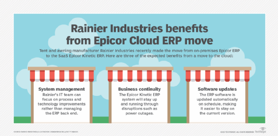 Three benefits for Rainier Industries when it migrated Epicor on-premises ERP to the cloud Epicor Kinetic ERP: system management, business continuity and software updates.