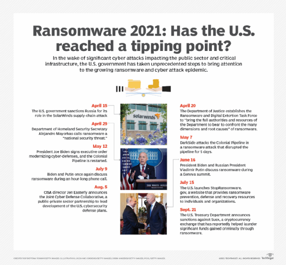 Ransomware timeline