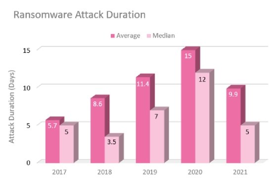 ransomware attack length duration data from Check Point Research and Kovrr