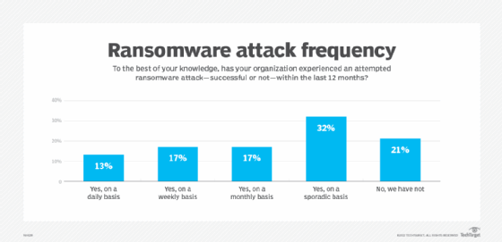 Chart of ransomware attack frequency
