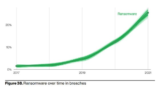 Verizon DBIR 2022, Data Breach Investigations Report 