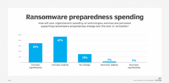 Chart showing how companies plan to spend on ransomware preparedness over the next 12 to 18 months