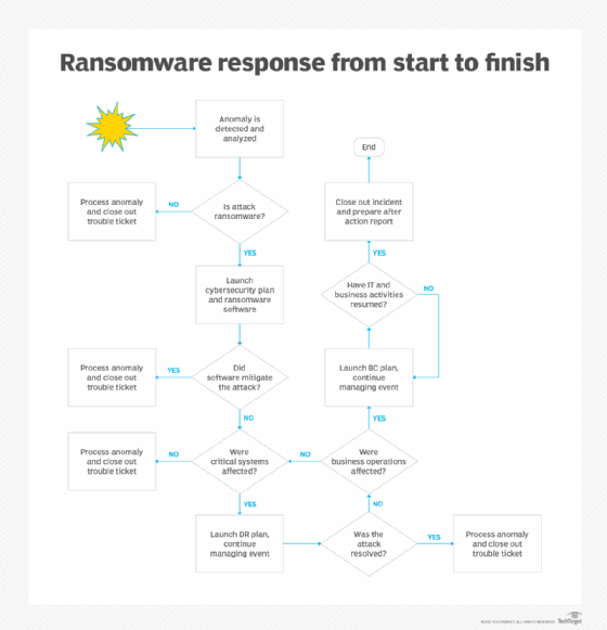 Flow chart detailing steps to take in a ransomware BCDR plan.