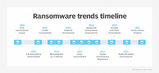 Graphic of ransomware trends, including the first ransomware attack, locker and crypto ransomware, double extortion attacks and more
