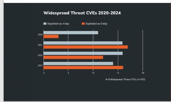 Rapid7 compared widespread threat vulnerabilities between 2020 and 2024.